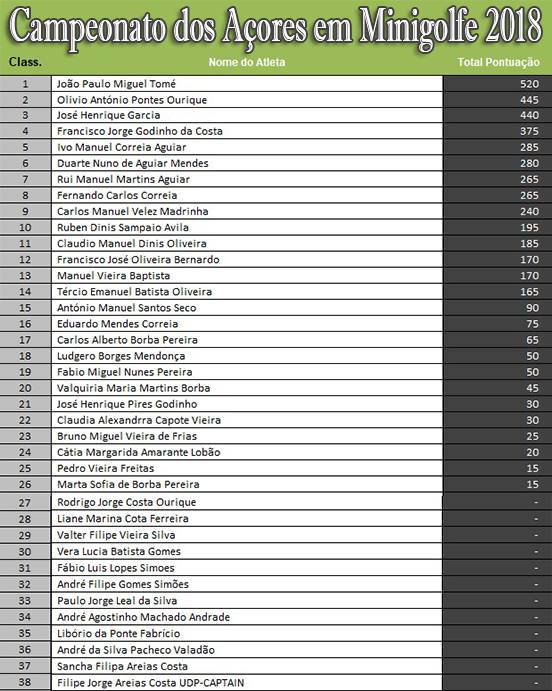 Ranking-Campeonato-Minigolfe-Acores-2018